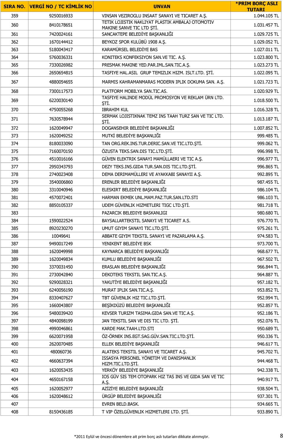 011 TL 364 5760036331 KONITEKS KONFEKSIYON SAN.VE TIC. A.Ş. 1.023.800 TL 365 7330026982 PRESMAK MAKINE YED.PAR.IML.SAN.TIC.A.Ş. 1.023.273 TL 366 2650654815 TASFIYE HAL.ASIL GRUP TEMIZLIK HIZM. ISLT.