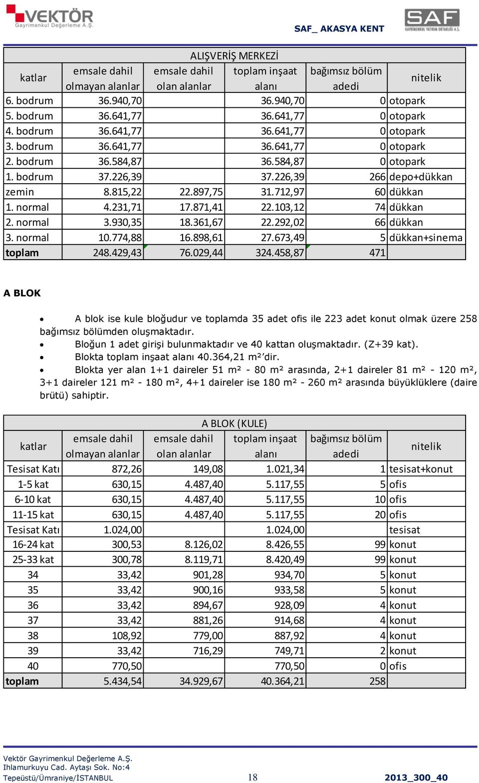 815,22 22.897,75 31.712,97 60 dükkan 1. normal 4.231,71 17.871,41 22.103,12 74 dükkan 2. normal 3.930,35 18.361,67 22.292,02 66 dükkan 3. normal 10.774,88 16.898,61 27.