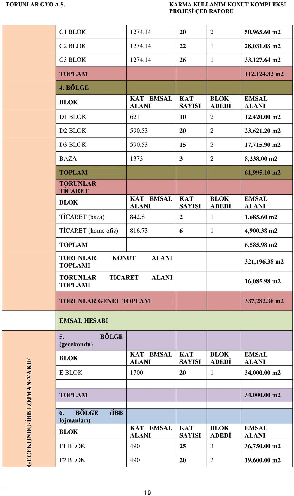 00 m2 TOPLAM TORUNLAR TİCARET BLOK KAT EMSAL ALANI KAT SAYISI BLOK ADEDİ 61,995.10 m2 EMSAL ALANI TİCARET (baza) 842.8 2 1 1,685.60 m2 TİCARET (home ofis) 816.73 6 1 4,900.