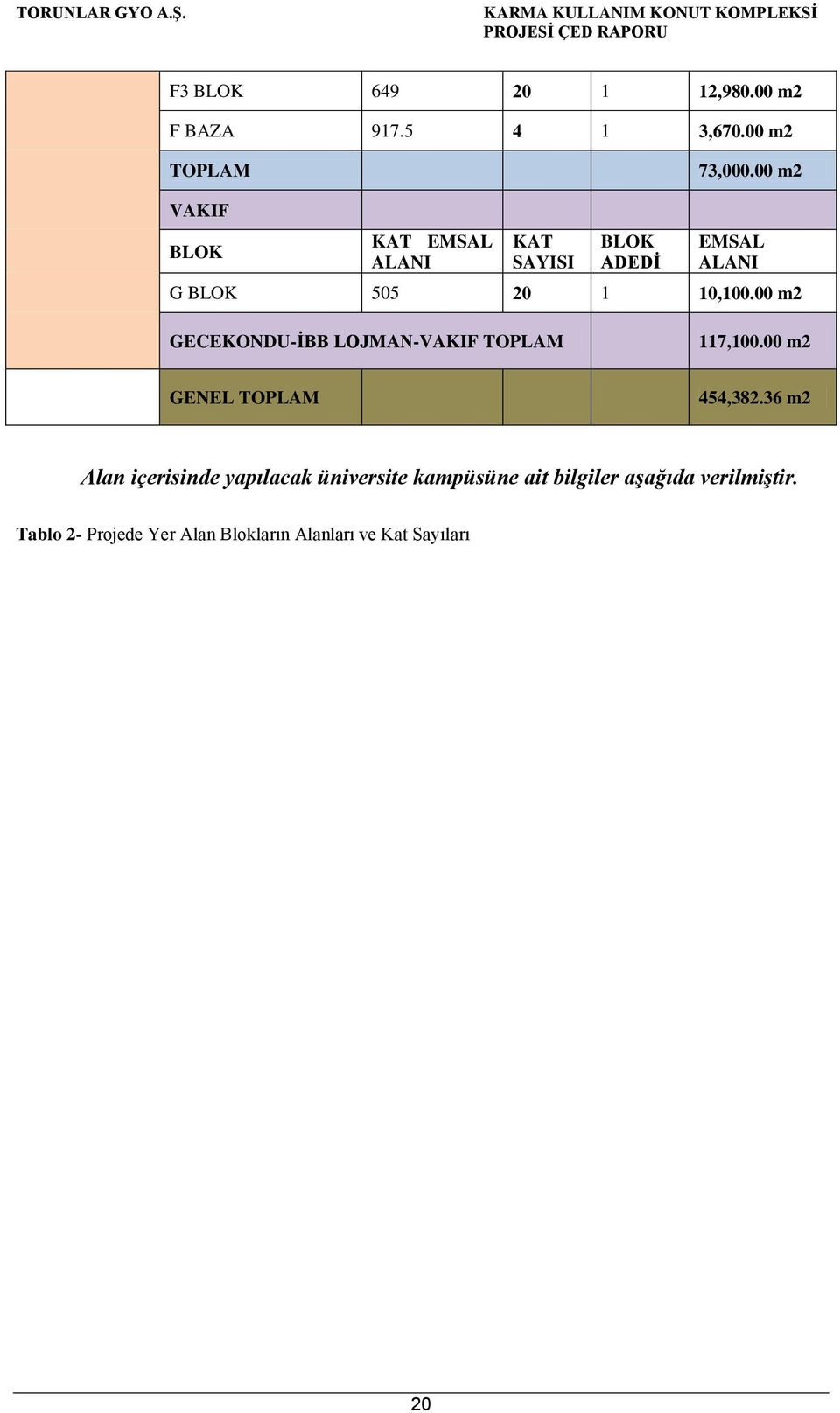 00 m2 GECEKONDU-İBB LOJMAN-VAKIF TOPLAM 117,100.00 m2 GENEL TOPLAM 454,382.