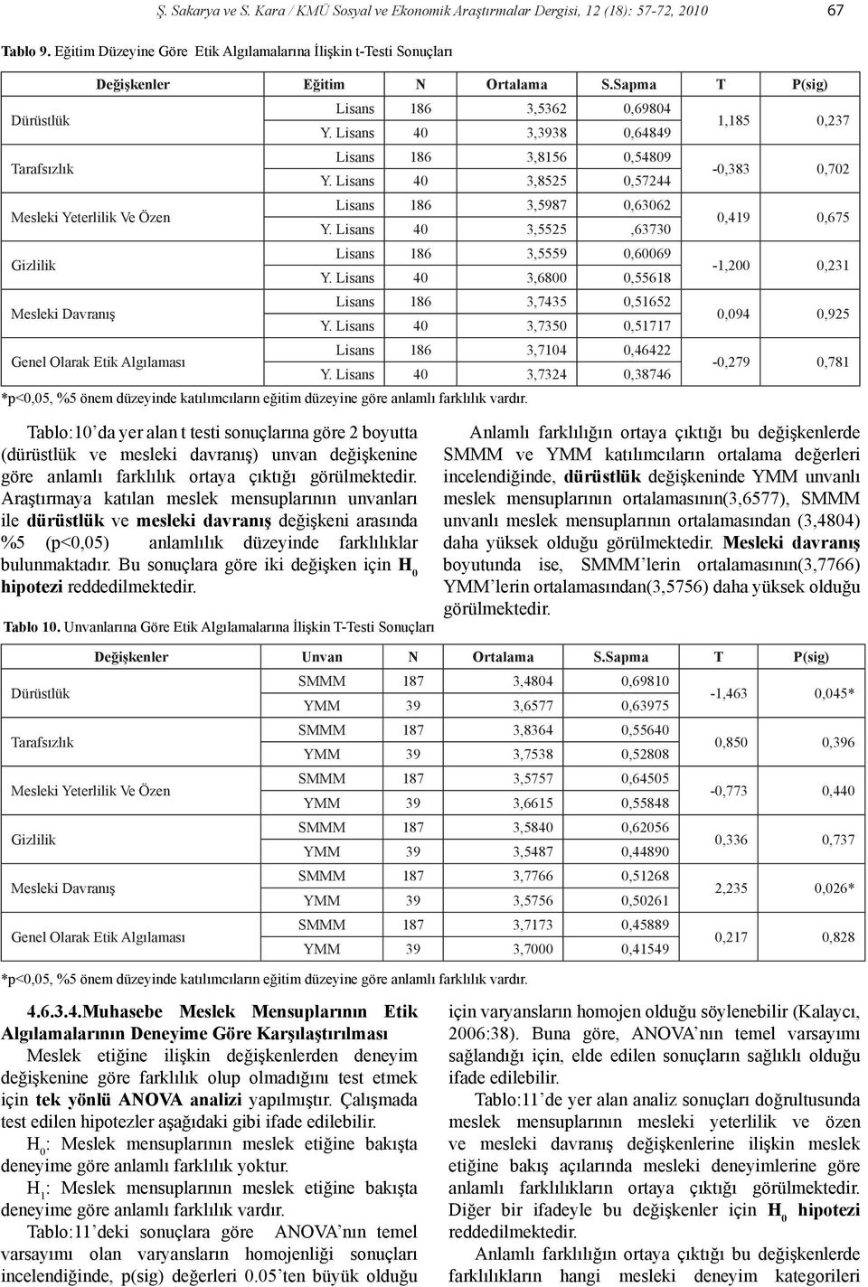 Sapma T P(sig) Genel Olarak Etik Algılaması Tablo:10 da yer alan t testi sonuçlarına göre 2 boyutta (dürüstlük ve mesleki davranış) unvan değişkenine göre anlamlı farklılık ortaya çıktığı