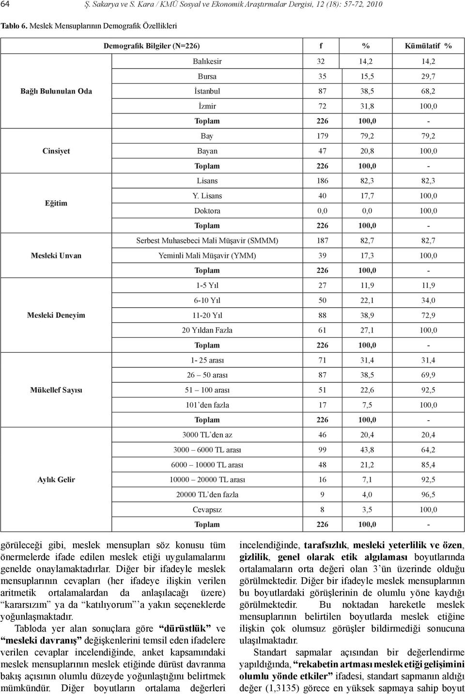 Mükellef Sayısı Aylık Gelir İstanbul 87 38,5 68,2 İzmir 72 31,8 100,0 Toplam 226 100,0 - Bay 179 79,2 79,2 Bayan 47 20,8 100,0 Toplam 226 100,0 - Lisans 186 82,3 82,3 Y.