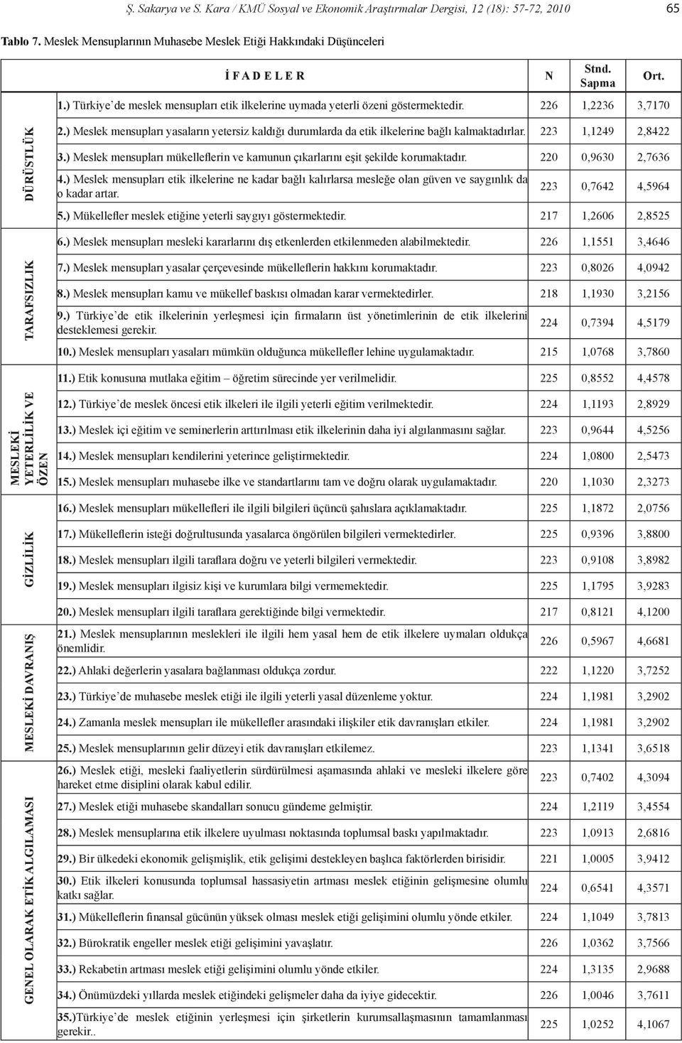 ) Meslek mensupları yasaların yetersiz kaldığı durumlarda da etik ilkelerine bağlı kalmaktadırlar. 223 1,1249 2,8422 3.