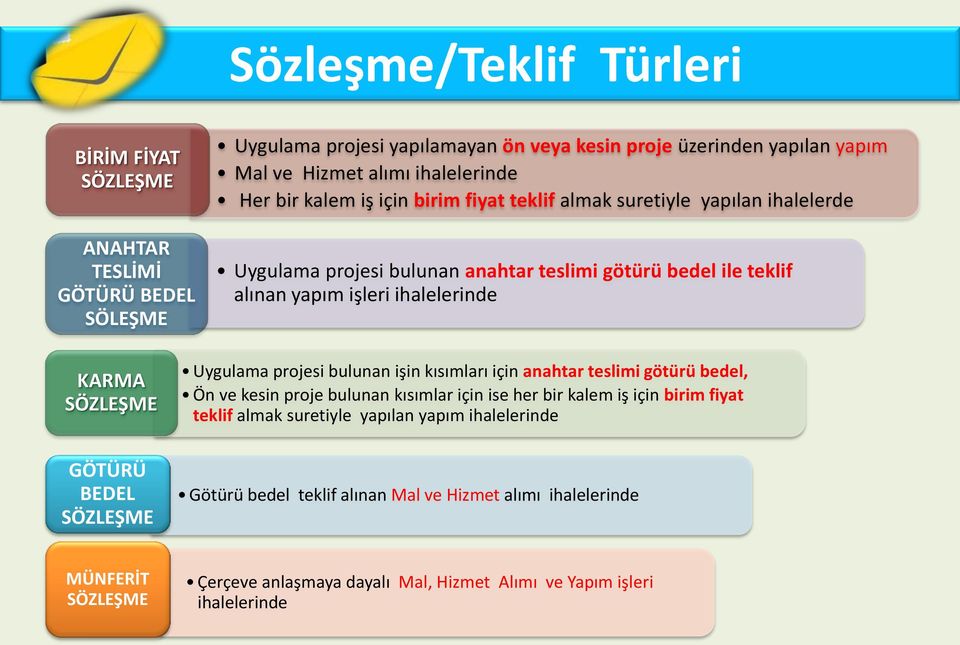 SÖZLEŞME GÖTÜRÜ BEDEL SÖZLEŞME Uygulama projesi bulunan işin kısımları için anahtar teslimi götürü bedel, Ön ve kesin proje bulunan kısımlar için ise her bir kalem iş için birim fiyat