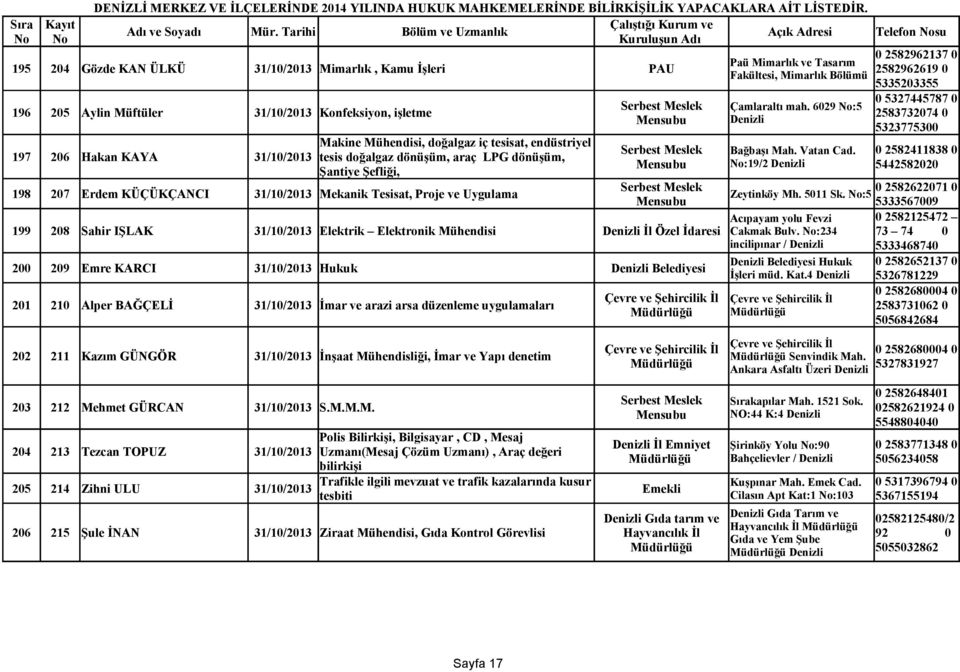 196 205 Aylin Müftüler 31/10/2013 Konfeksiyon, işletme 197 206 Hakan KAYA 31/10/2013 Makine Mühendisi, doğalgaz iç tesisat, endüstriyel tesis doğalgaz dönüşüm, araç LPG dönüşüm, Şantiye Şefliği, 198