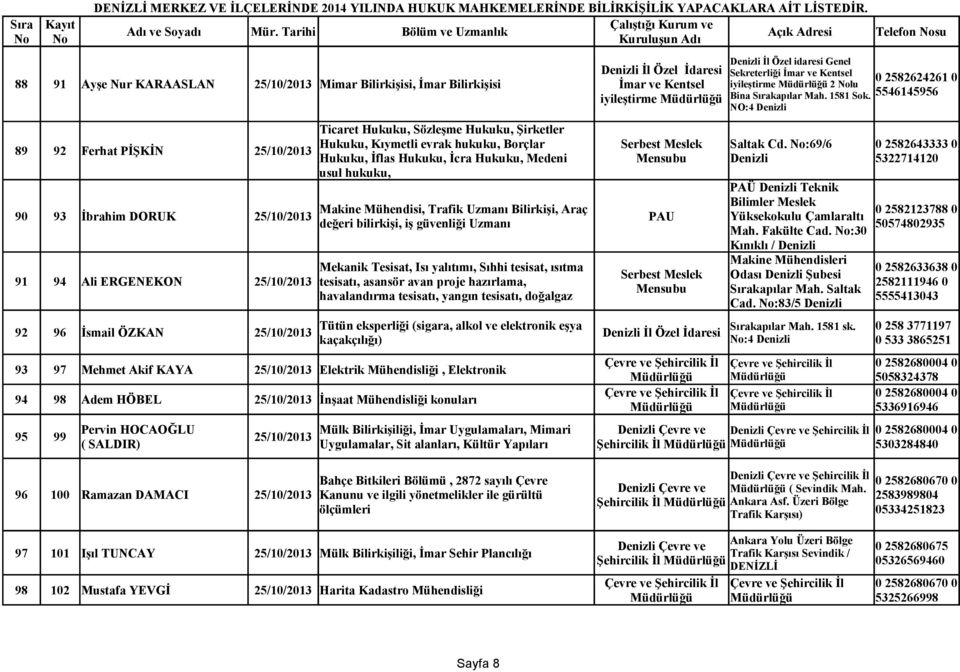 90 93 İbrahim DORUK 25/10/2013 PAU değeri bilirkişi, iş güvenliği Uzmanı 91 94 Ali ERGENEKON 25/10/2013 Tütün eksperliği (sigara, alkol ve elektronik eşya 92 96 İsmail ÖZKAN 25/10/2013 İl Özel