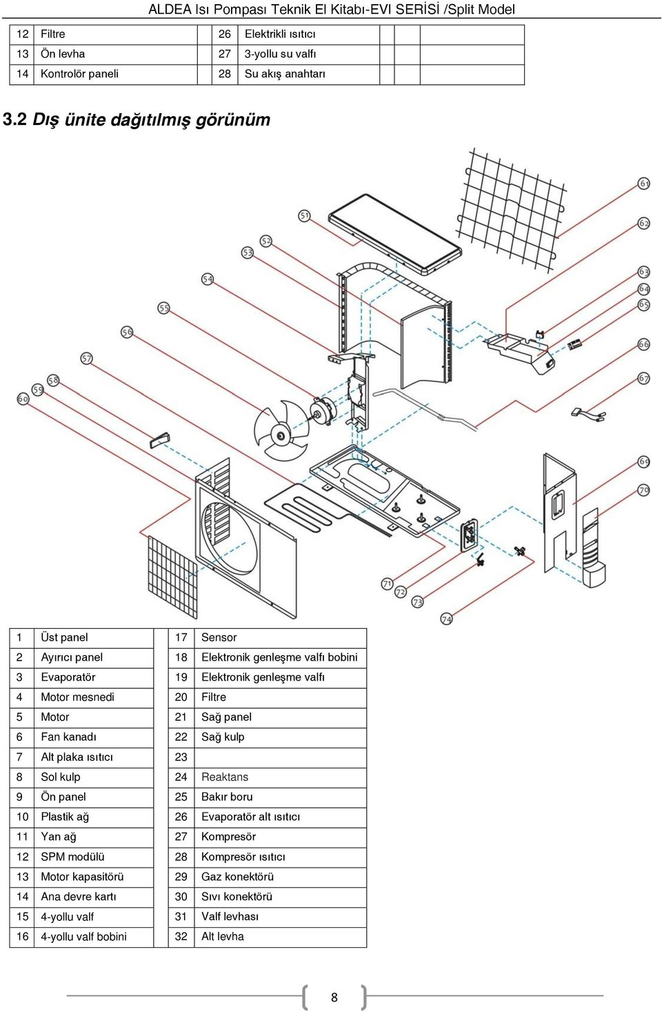 mesnedi 20 Filtre 5 Motor 21 Sağ panel 6 Fan kanadı 22 Sağ kulp 7 Alt plaka ısıtıcı 23 8 Sol kulp 24 Reaktans 9 Ön panel 25 Bakır boru 10 Plastik ağ 26