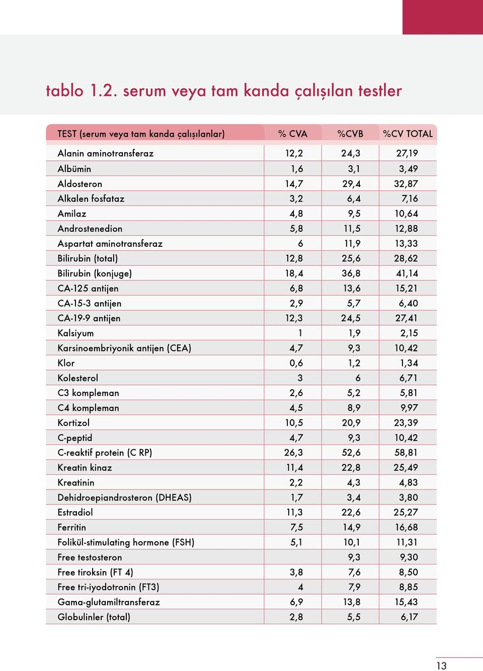 fosfataz 3,2 6,4 7,16 Amilaz 4,8 9,5 10,64 Androstenedion 5,8 11,5 12,88 Aspartat aminotransferaz 6 11,9 13,33 Bilirubin (total) 12,8 25,6 28,62 Bilirubin (konjuge) 18,4 36,8 41,14 CA-125 antijen 6,8