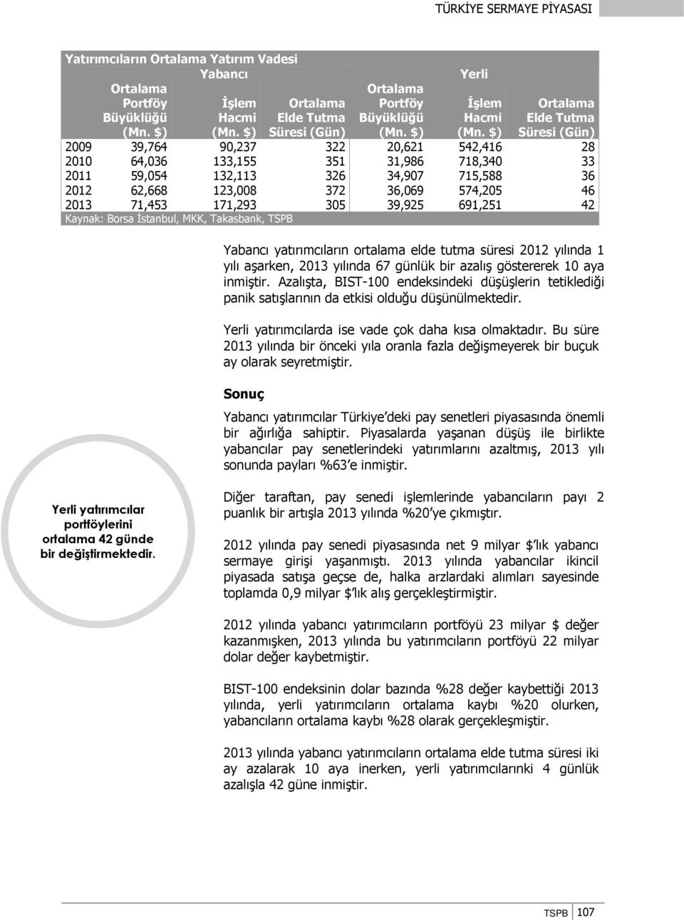 46 2013 71,453 171,293 305 39,925 691,251 42 Kaynak: Borsa İstanbul, MKK, Takasbank, TSPB Yabancı yatırımcıların ortalama elde tutma süresi 2012 yılında 1 yılı aşarken, 2013 yılında 67 günlük bir