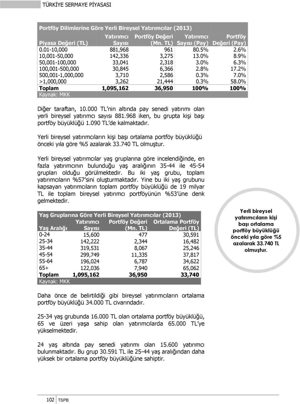 0% Toplam 1,095,162 36,950 100% 100% Diğer taraftan, 10.000 TL nin altında pay senedi yatırımı olan yerli bireysel yatırımcı sayısı 881.968 iken, bu grupta kişi başı portföy büyüklüğü 1.