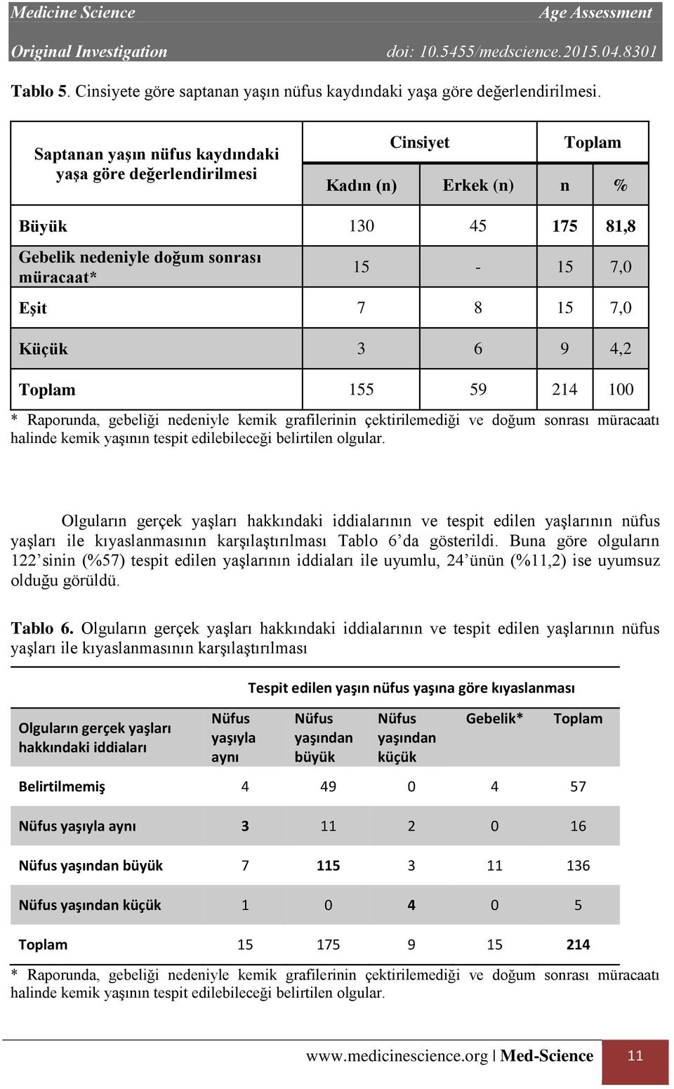 9 4,2 Toplam 155 59 214 100 * Raporunda, gebeliği nedeniyle kemik grafilerinin çektirilemediği ve doğum sonrası müracaatı halinde kemik yaşının tespit edilebileceği belirtilen olgular.