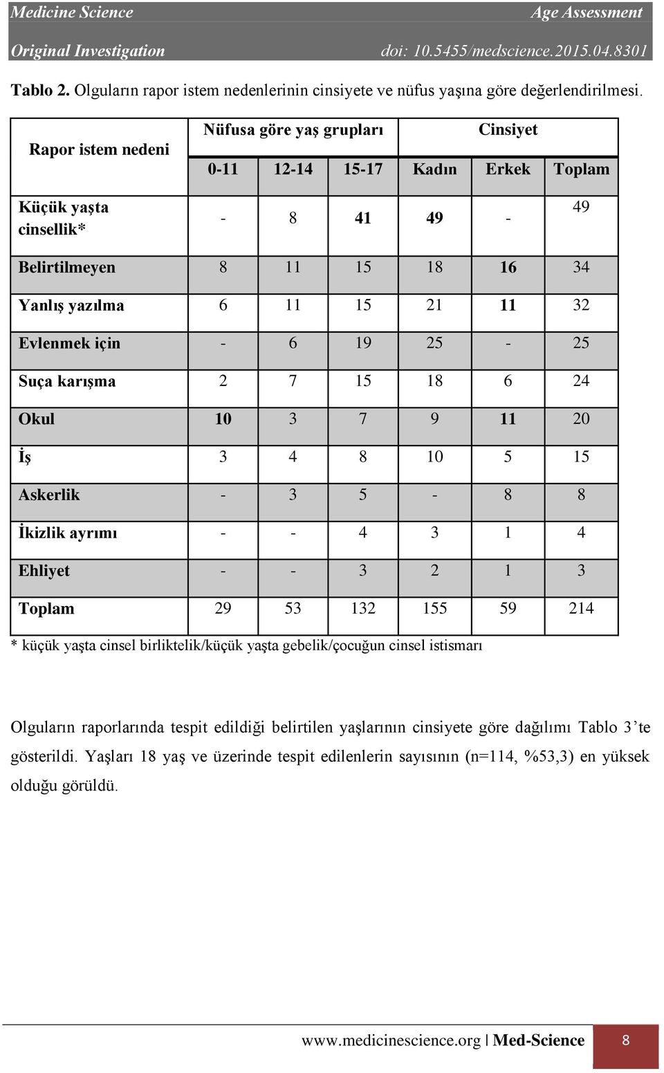 için - 6 19 25-25 Suça karışma 2 7 15 18 6 24 Okul 10 3 7 9 11 20 İş 3 4 8 10 5 15 Askerlik - 3 5-8 8 İkizlik ayrımı - - 4 3 1 4 Ehliyet - - 3 2 1 3 Toplam 29 53 132 155 59 214 * küçük yaşta