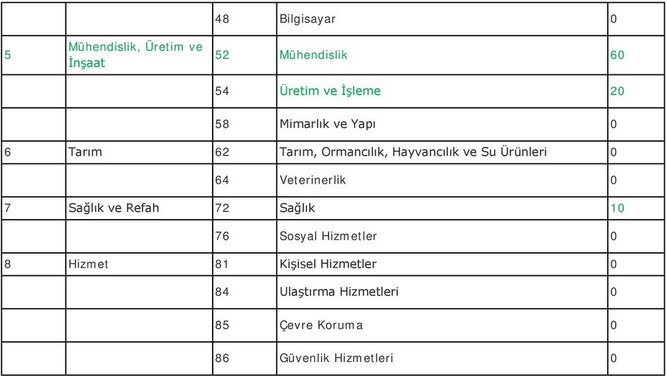 64 Veterinerlik 0 7 Sağlık ve Refah 72 Sağlık 10 76 Sosyal Hizmetler 0 8 Hizmet 81