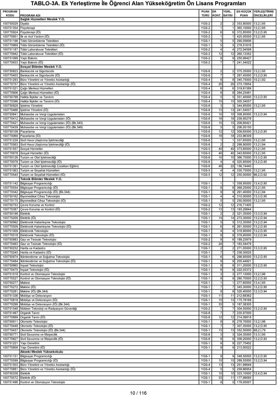 1 425,00000 13,2,İ,95 100751196 Tıbbi Görüntüleme Teknikleri YGS-1 5 5 290,05606 100770969 Tıbbi Görüntüleme Teknikleri (İÖ) YGS-1 5 5 279,51616 100751187 Tıbbi Laboratuvar Teknikleri YGS-2 4 4