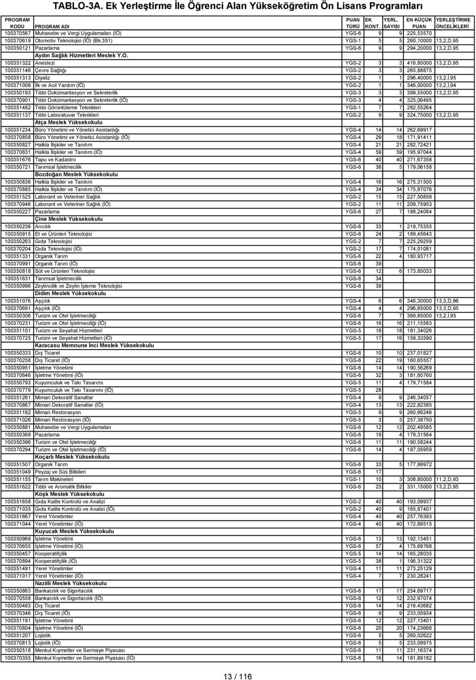 100351322 Anestezi YGS-2 3 3 416,80000 13,2,D,95 100351146 Çevre Sağlığı YGS-2 3 3 265,88875 100351313 Diyaliz YGS-2 1 1 296,40000 13,2,İ,95 100371008 İlk ve Acil Yardım (İÖ) YGS-2 1 1 346,00000