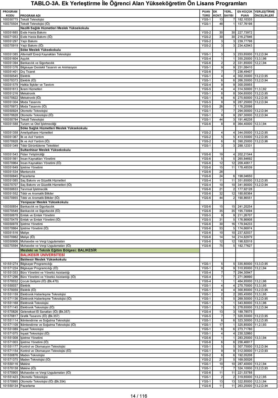 Alternatif Enerji Kaynakları Teknolojisi YGS-1 3 3 253,65000 13,2,D,94 100351604 Aşçılık YGS-4 1 1 355,25000 13,3,İ,96 100351394 Bankacılık ve Sigortacılık YGS-6 2 2 331,85000 12,2,İ,94 100351376