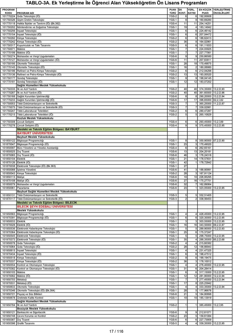 101750292 Kimya Teknolojisi YGS-2 6 6 186,62413 101770242 Kimya Teknolojisi (İÖ) YGS-2 36 8 164,02961 101750317 Kuyumculuk ve Takı Tasarımı YGS-5 6 6 191,11833 101750071 Makine YGS-1 7 7 224,03925