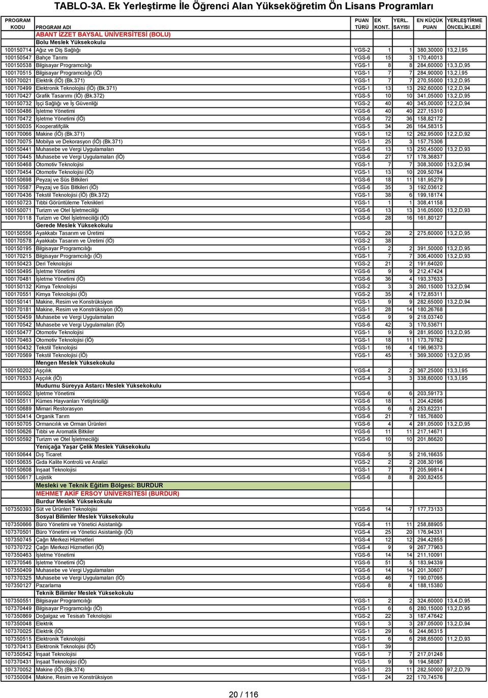 371) YGS-1 7 7 270,55000 13,2,D,95 100170499 Elektronik Teknolojisi (İÖ) (Bk.371) YGS-1 13 13 292,60000 12,2,D,94 100170427 Grafik Tasarımı (İÖ) (Bk.