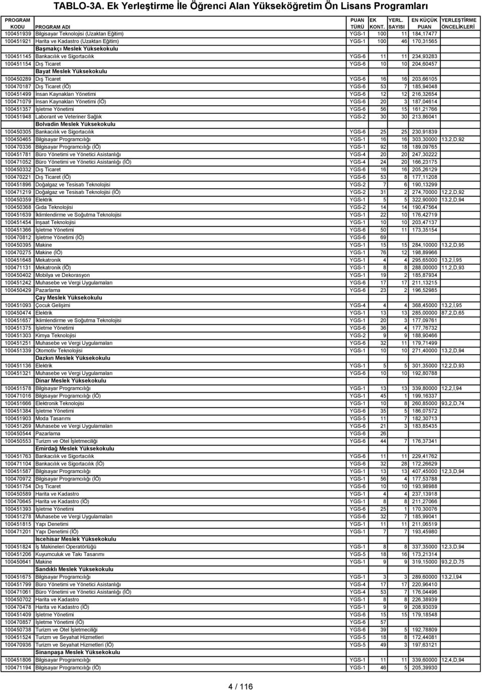 100451499 İnsan Kaynakları Yönetimi YGS-6 12 12 216,32654 100471079 İnsan Kaynakları Yönetimi (İÖ) YGS-6 20 3 187,04614 100451357 İşletme Yönetimi YGS-6 56 15 161,21766 100451948 Laborant ve