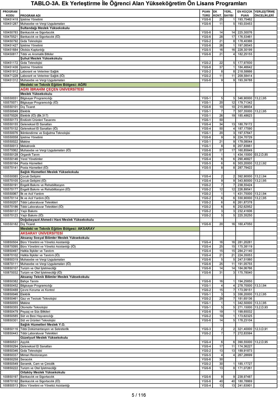 228,30199 100450817 Tıbbi ve Aromatik Bitkiler YGS-6 21 4 182,25155 Şuhut Meslek Yüksekokulu 100451172 Gıda Teknolojisi YGS-2 22 5 177,97830 100451436 İşletme Yönetimi YGS-6 37 1 184,46642 100451912