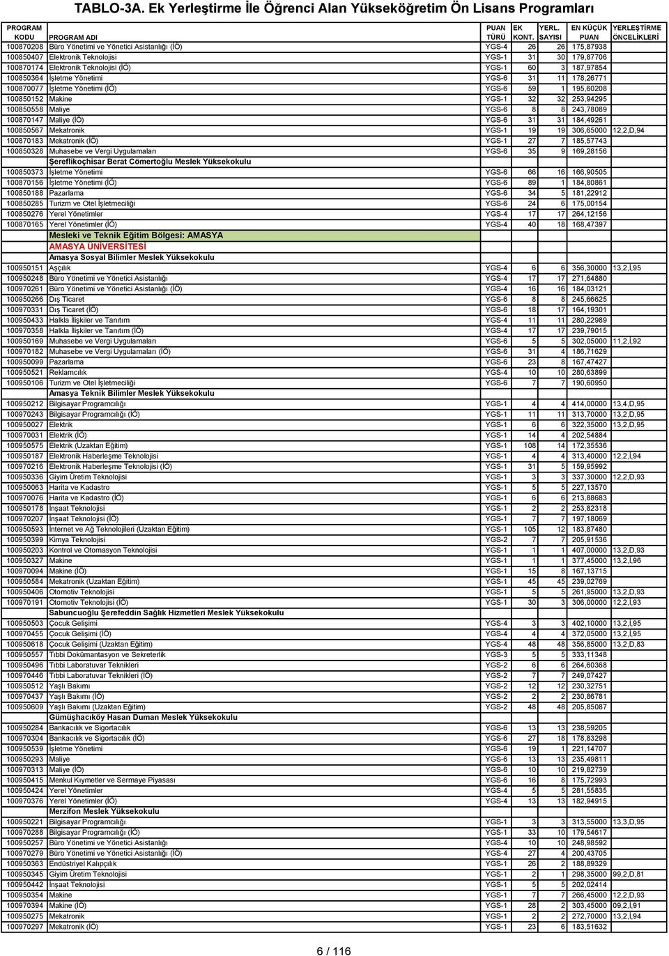 31 184,49261 100850567 Mekatronik YGS-1 19 19 306,65000 12,2,D,94 100870183 Mekatronik (İÖ) YGS-1 27 7 185,57743 100850328 Muhasebe ve Vergi Uygulamaları YGS-6 35 9 169,28156 Şereflikoçhisar Berat