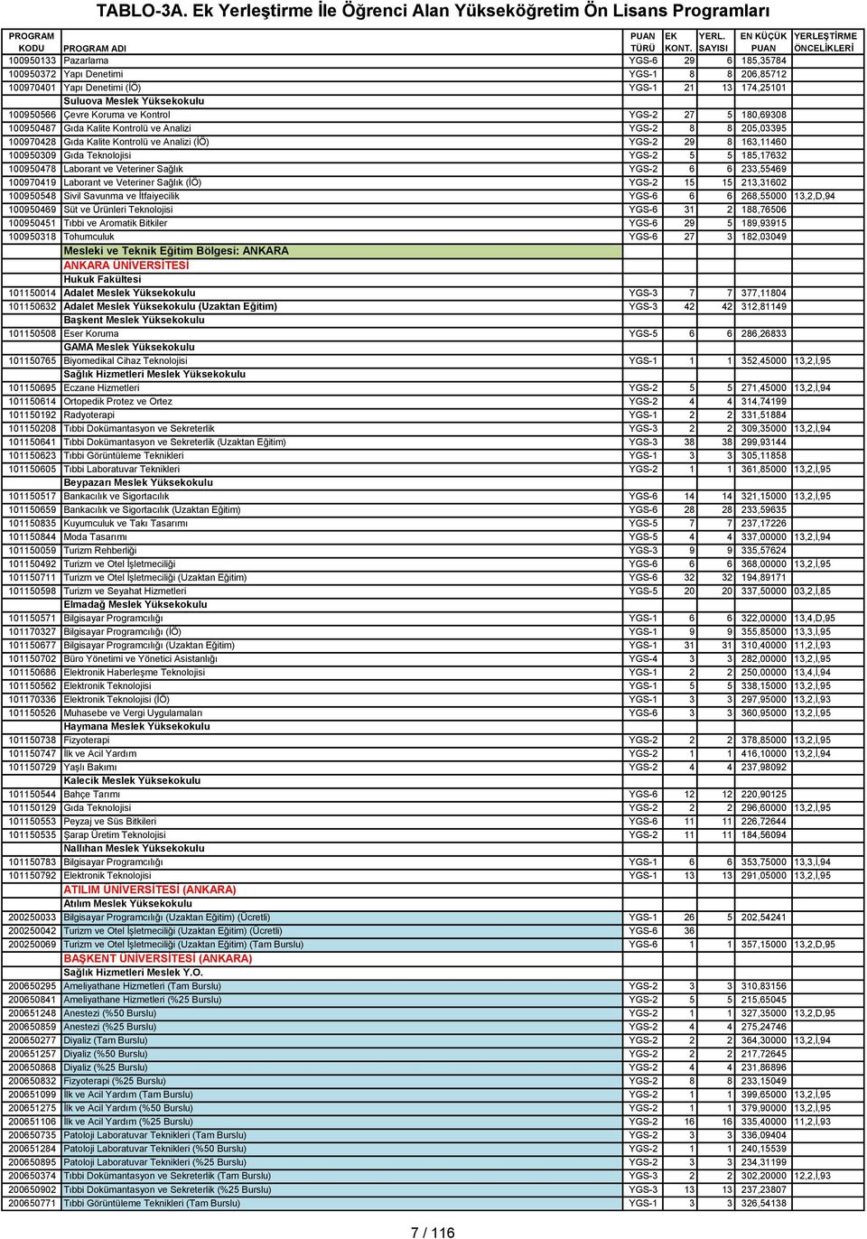 100950478 Laborant ve Veteriner Sağlık YGS-2 6 6 233,55469 100970419 Laborant ve Veteriner Sağlık (İÖ) YGS-2 15 15 213,31602 100950548 Sivil Savunma ve İtfaiyecilik YGS-6 6 6 268,55000 13,2,D,94