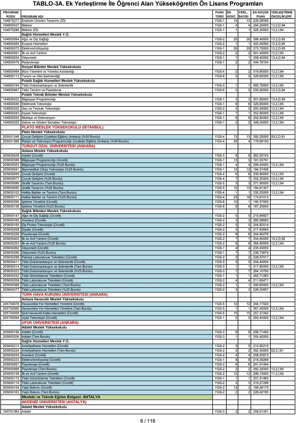 Acil Yardım YGS-2 2 2 401,40000 13,2,İ,95 104850034 Odyometri YGS-1 1 1 358,45000 13,4,D,94 104850476 Radyoterapi YGS-1 2 2 344,78104 Sosyal Bilimler Meslek Yüksekokulu 104850494 Büro Yönetimi ve