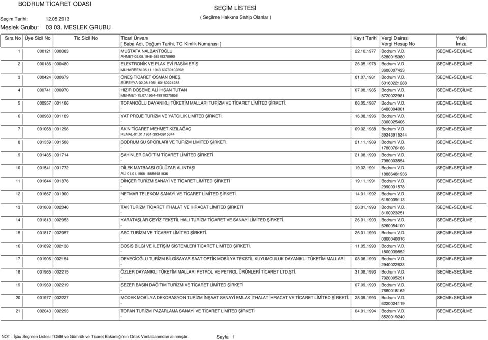 07.1981 Bodrum V.D. SEÇME+SEÇİLME SÜREYYA-02.08.1951-60160221288 60160221288 000741 000970 HIZIR DÖŞEME ALİ İHSAN TUTAN 07.08.1985 Bodrum V.D. SEÇME+SEÇİLME MEHMET-15.07.1954-49918275858 8720022981 000957 001186 TOPANOĞLU DAYANIKLI TÜKETİM MALLARI TURİZM VE TİCARET LİMİTED ŞİRKETİ.