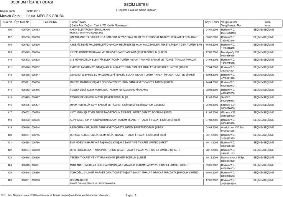 16.02.2006 Bodrum V.D. SEÇME+SEÇİLME - 1100548410 005843 006294 KİFİDİS ORTOPEDİ SANAYİ VE TURİZM TİCARET ANONİM ŞİRKETİ BODRUM ŞUBESİ 17.03.2006 Mecidiyeköy V.D. SEÇME+SEÇİLME - 5620356858 005872 006328 C-E MÜHENDİSLİK ELEKTRİK ELEKTRONİK TURİZM İNŞAAT TAAHHÜT SANAYİ VE TİCARET İTHALAT İHRACAT 04.