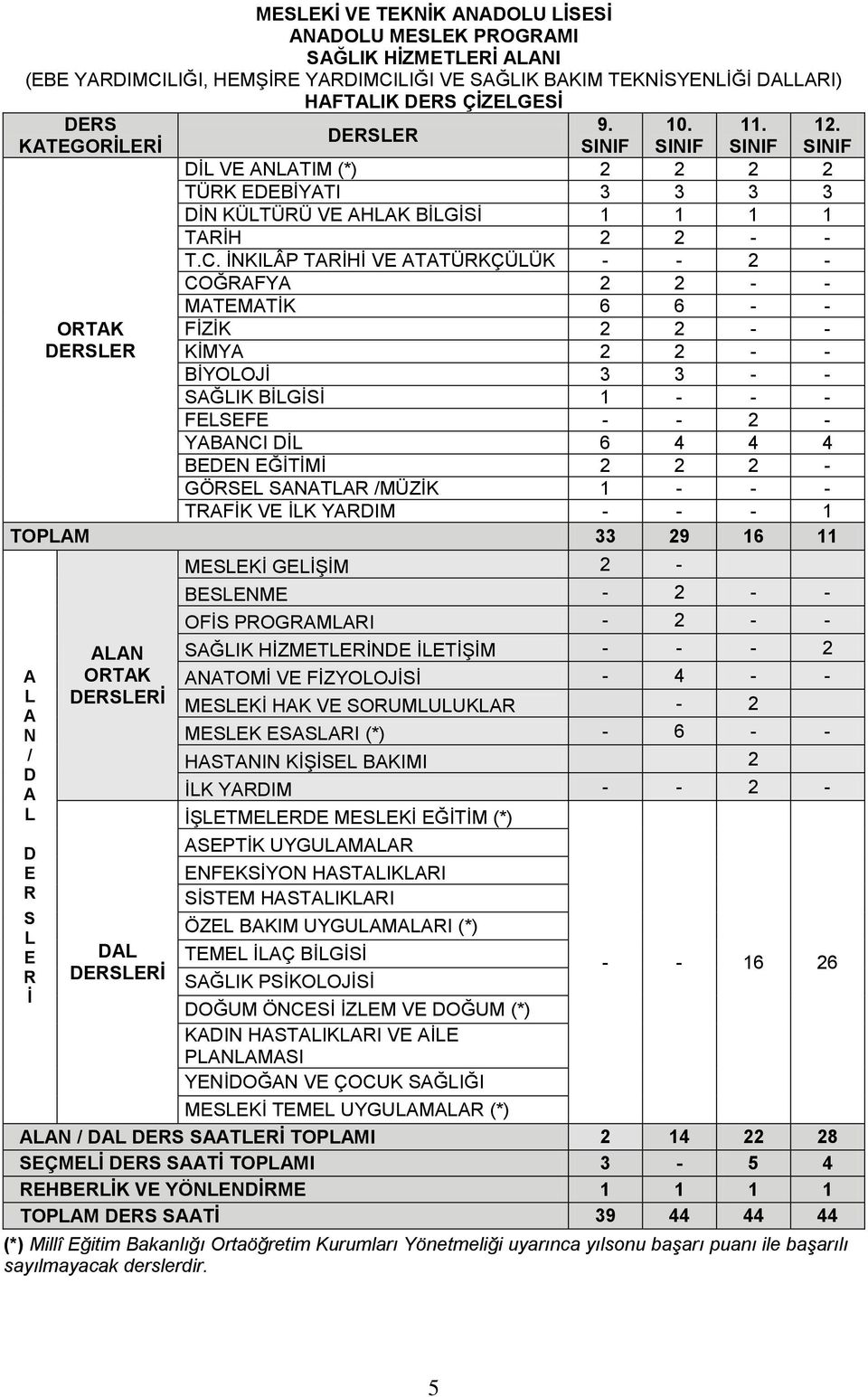 İNKILÂP TARİHİ VE ATATÜRKÇÜLÜK - - 2 - COĞRAFYA 2 2 - - MATEMATİK 6 6 - - ORTAK FİZİK 2 2 - - DERSLER KİMYA 2 2 - - BİYOLOJİ 3 3 - - SAĞLIK BİLGİSİ 1 - - - FELSEFE - - 2 - YABANCI DİL 6 4 4 4 BEDEN