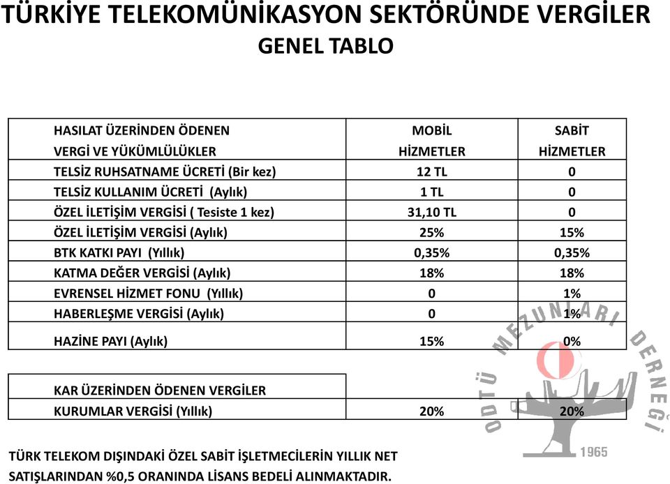 DEĞER VERGİSİ (Aylık) 18% 18% EVRENSEL HİZMET FONU (Yıllık) 0 1% HABERLEŞME VERGİSİ (Aylık) 0 1% HAZİNE PAYI (Aylık) 15% 0% KAR ÜZERİNDEN ÖDENEN