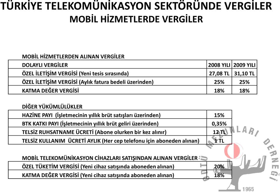 (İşletmecinin yıllık brüt geliri üzerinden) 0,35% TELSİZ RUHSATNAME ÜCRETİ (Abone olurken bir kez alınır) 12 TL TELSİZ KULLANIM ÜCRETİ AYLIK (Her cep telefonu için aboneden alınan)