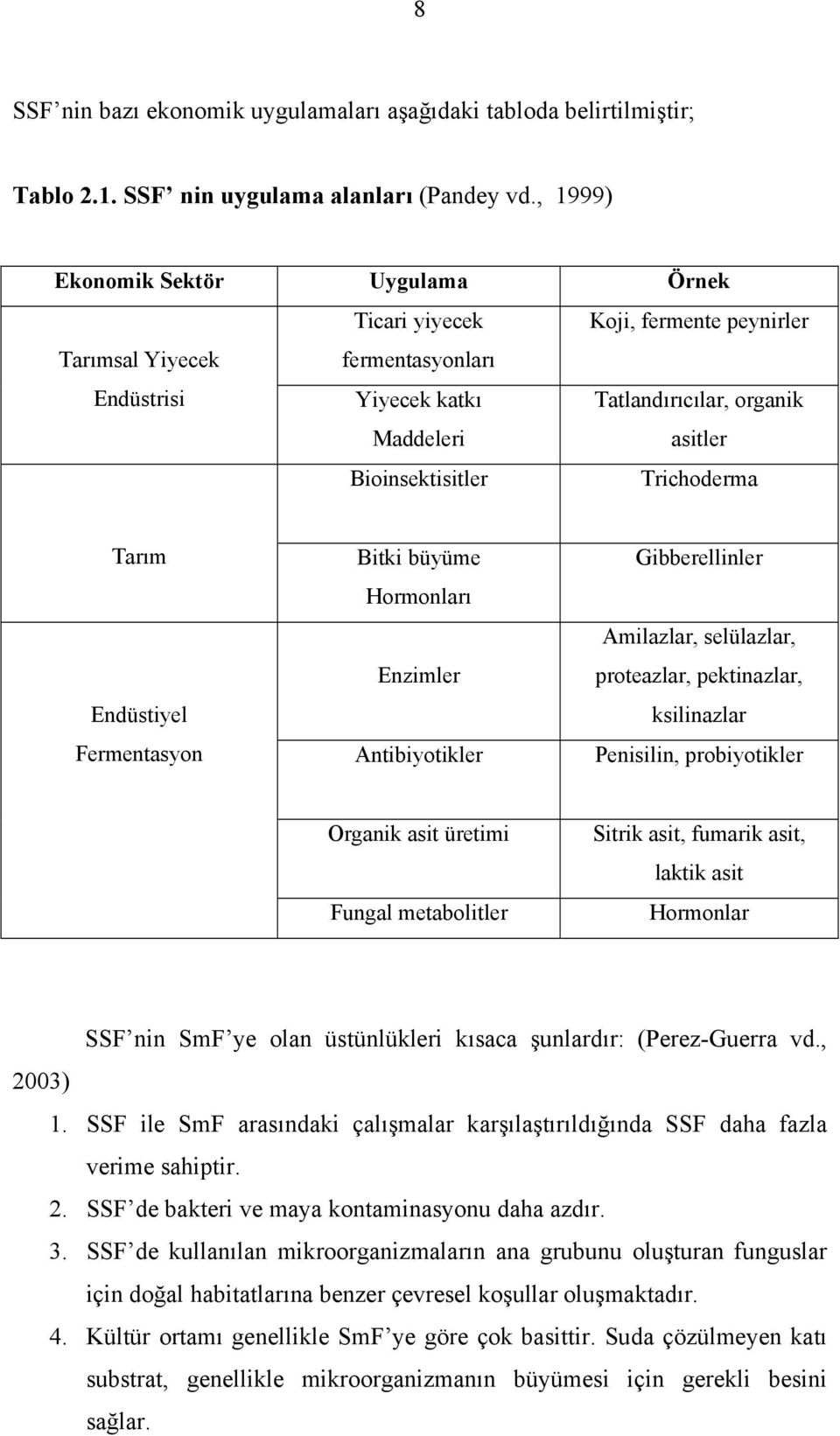 Trichoderma Tarım Endüstiyel Fermentasyon Bitki büyüme Hormonları Enzimler Antibiyotikler Gibberellinler Amilazlar, selülazlar, proteazlar, pektinazlar, ksilinazlar Penisilin, probiyotikler Organik