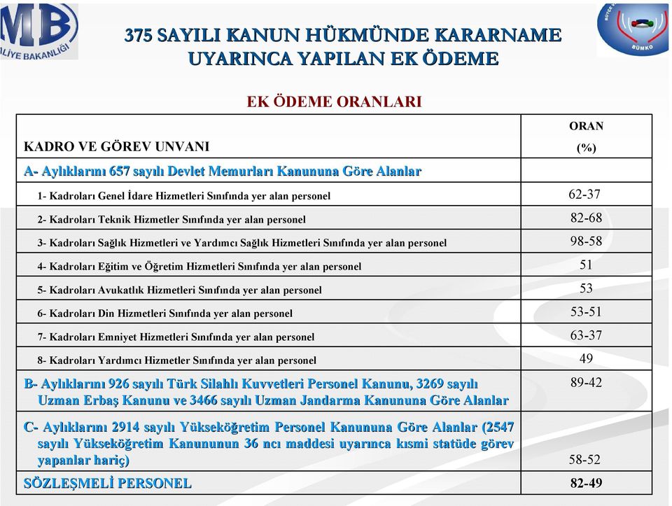 Kadroları Eğitim ve Öğretim Hizmetleri Sınıfında yer alan personel 5- Kadroları Avukatlık Hizmetleri Sınıfında yer alan personel 6- Kadroları Din Hizmetleri Sınıfında yer alan personel 7- Kadroları