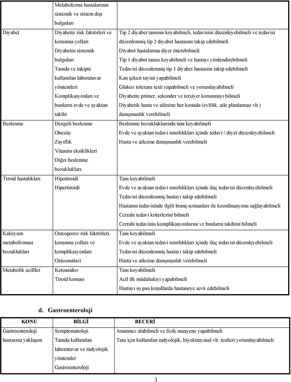 beslenme bozuklukları Hipotiroidi Hipertiroidi Osteoporoz risk faktörleri, korunma yolları ve komplikasyonları Osteomalazi Ketoasidoz Tiroid koması Tip 2 diyabet tanısını koyabilmeli, tedavisini