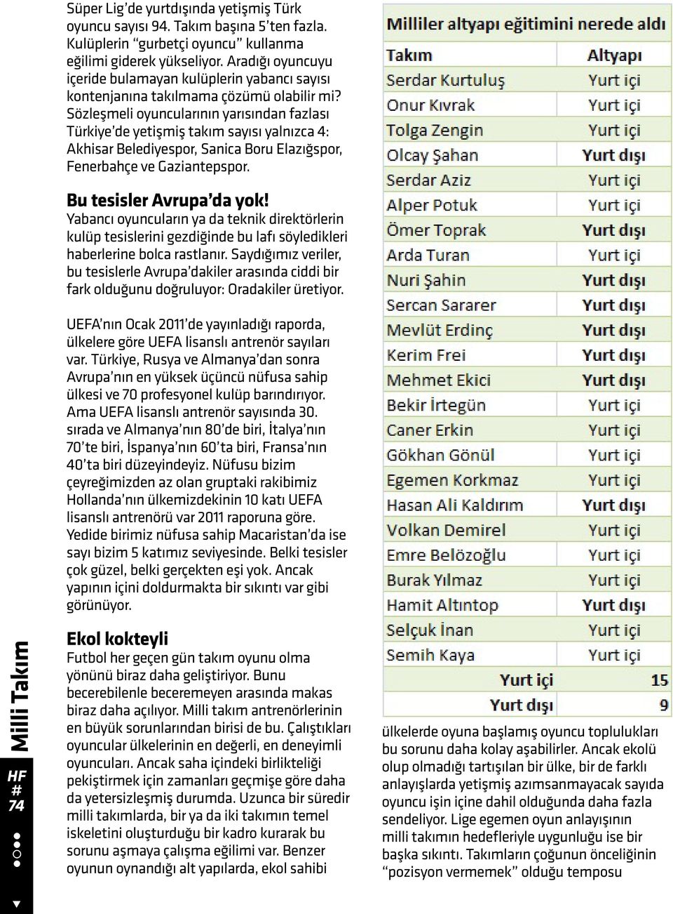 Sözleşmeli oyuncularının yarısından fazlası Türkiye de yetişmiş takım sayısı yalnızca 4: Akhisar Belediyespor, Sanica Boru Elazığspor, Fenerbahçe ve Gaziantepspor. Bu tesisler Avrupa da yok!