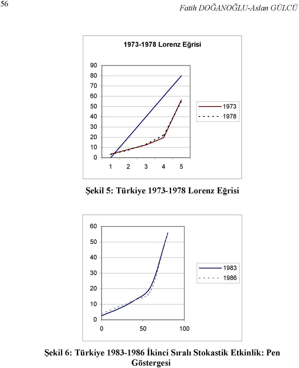 Lorenz Eğrisi 6 5 4 3 2 983 986 5 Şekil 6: Türkiye