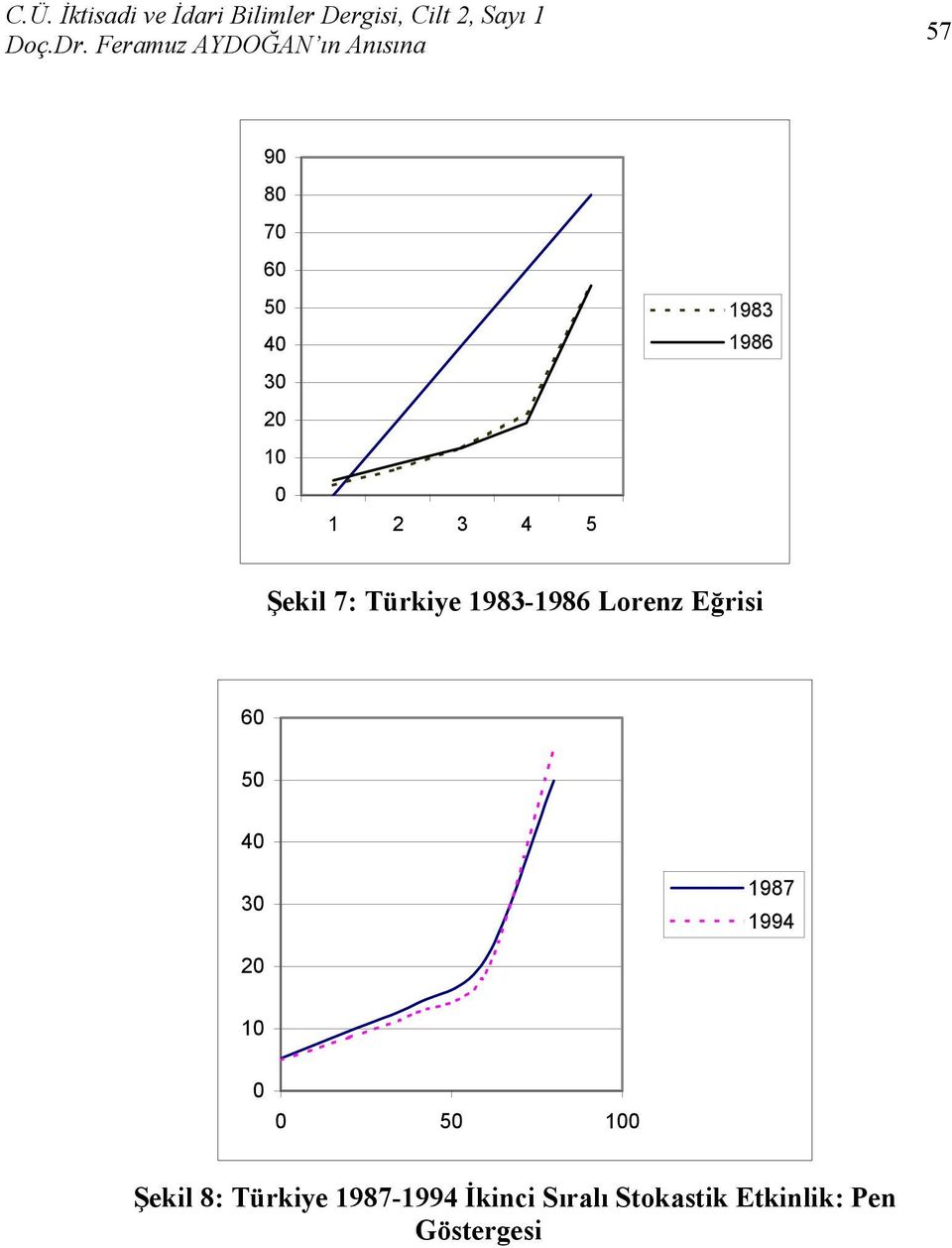 983-986 Lorenz Eğrisi 6 5 4 3 987 994 2 5 Şekil 8: