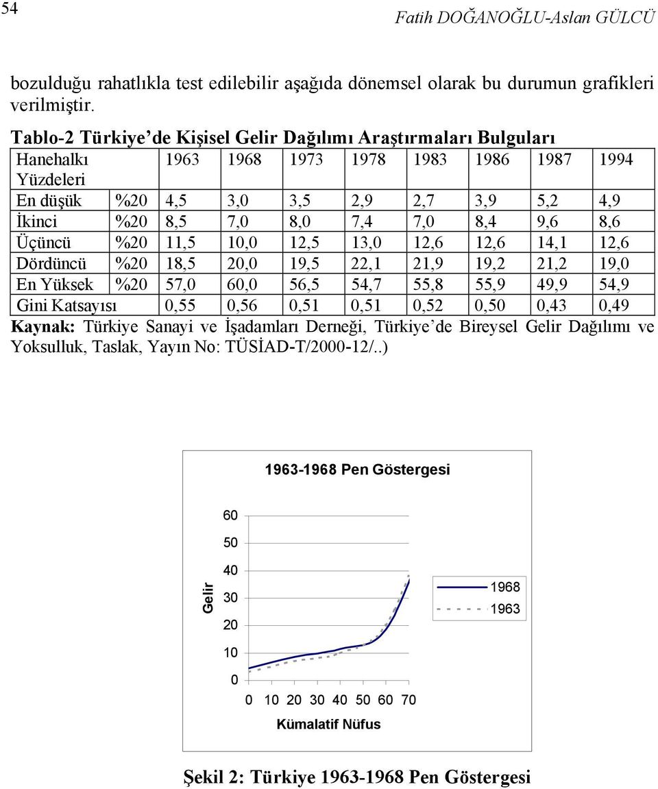 7,4 7, 8,4 9,6 8,6 Üçüncü %2,5, 2,5 3, 2,6 2,6 4, 2,6 Dördüncü %2 8,5 2, 9,5 22, 2,9 9,2 2,2 9, En Yüksek %2 57, 6, 56,5 54,7 55,8 55,9 49,9 54,9 Gini Katsayısı,55,56,5,5,52,5,43,49