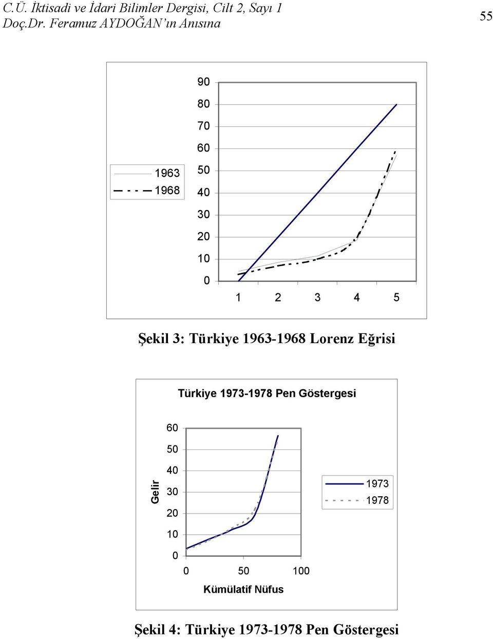 Lorenz Eğrisi Türkiye 973-978 Pen Göstergesi 6 5 Gelir 4 3