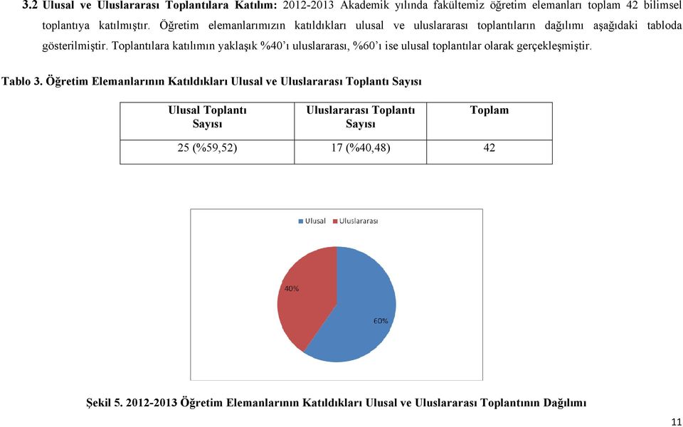 Toplantılara katılımın yaklaşık %40 ı uluslararası, %60 ı ise ulusal toplantılar olarak gerçekleşmiştir. Tablo 3.