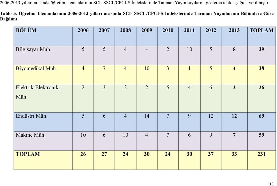 Öğretim Elemanlarının 2006-2013 yılları arasında SCI- SSCI /CPCI-S İndekslerinde Taranan Yayınlarının Bölümlere Göre Dağılımı BÖLÜM 2006