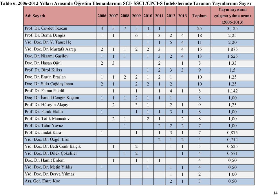 oranı (2006-2013) Prof. Dr. Cevdet Tezcan 3 5 7 5 4 1 25 3,125 Prof. Dr. Berna Dengiz 1 1 6 1 3 2 4 18 2,25 Yrd. Doç. Dr. Y. Tansel İç 1 1 5 4 11 2,20 Yrd. Doç. Dr. Mustafa Azreg 2 1 1 2 2 3 4 15 1,875 Doç.