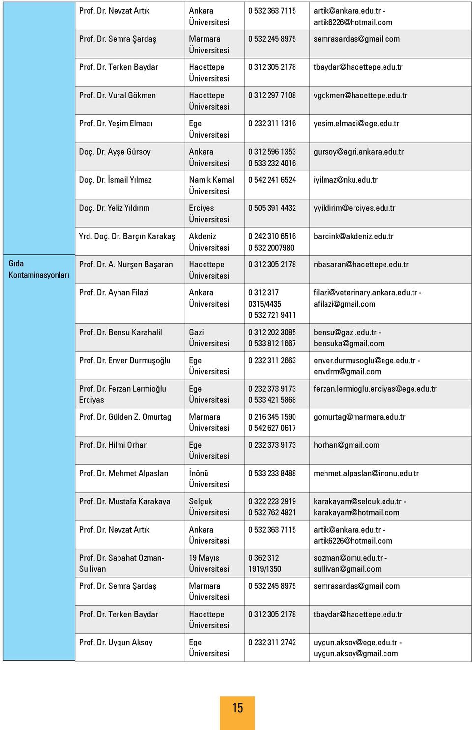 Ayşe Gürsoy 0 312 596 1353 0 533 232 4016 gursoy@agri.ankara.edu.tr Doç. Dr. İsmail Yılmaz Namık Kemal 0 542 241 6524 iyilmaz@nku.edu.tr Doç. Dr. Yeliz Yıldırım Erciyes 0 505 391 4432 yyildirim@erciyes.
