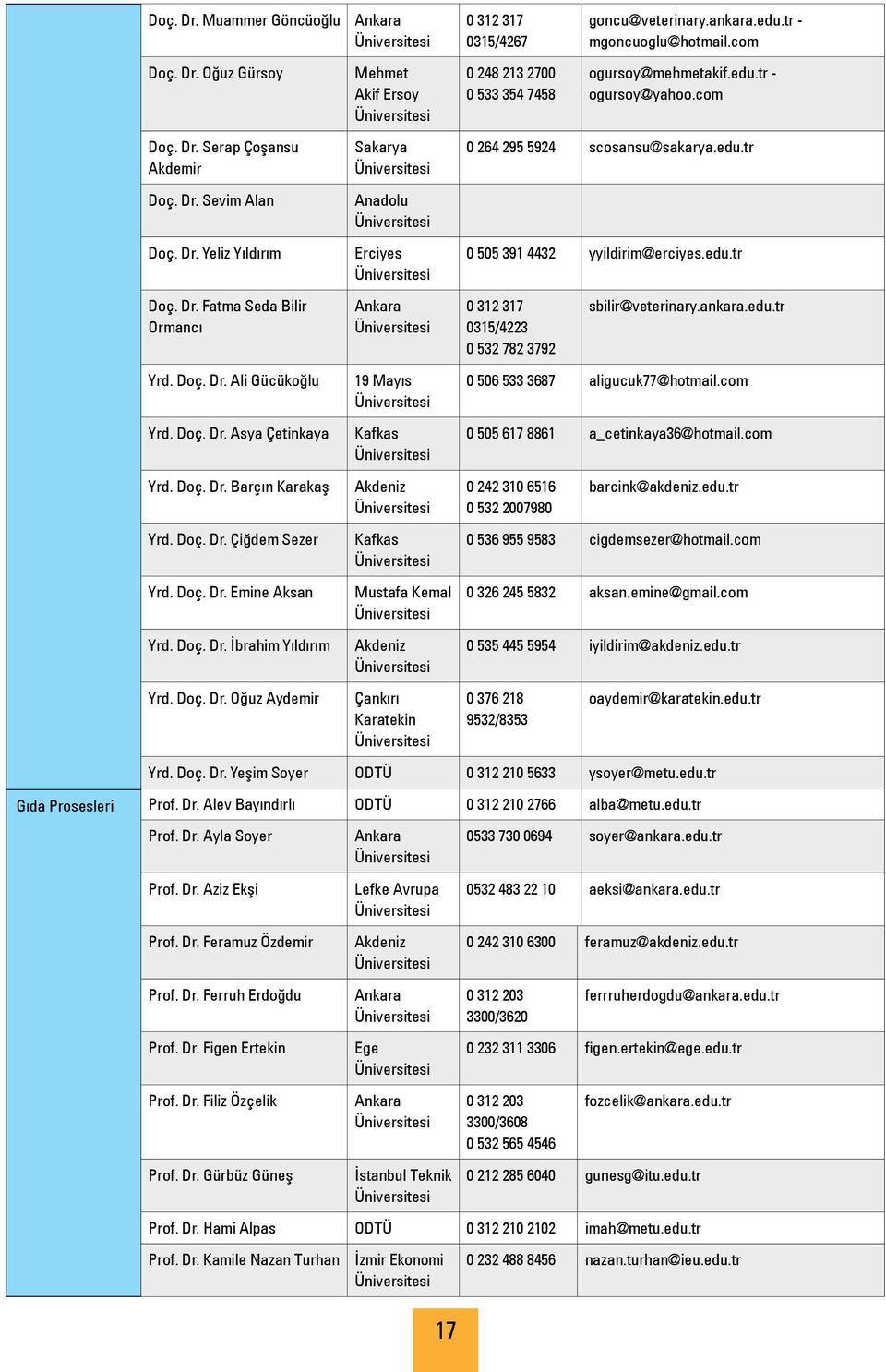 ankara.edu.tr Yrd. Doç. Dr. Ali Gücükoğlu Yrd. Doç. Dr. Asya Çetinkaya 19 Mayıs Kafkas 0 506 533 3687 aligucuk77@hotmail.com 0 505 617 8861 a_cetinkaya36@hotmail.com Yrd. Doç. Dr. Barçın Karakaş Akdeniz 0 242 310 6516 0 532 2007980 barcink@akdeniz.