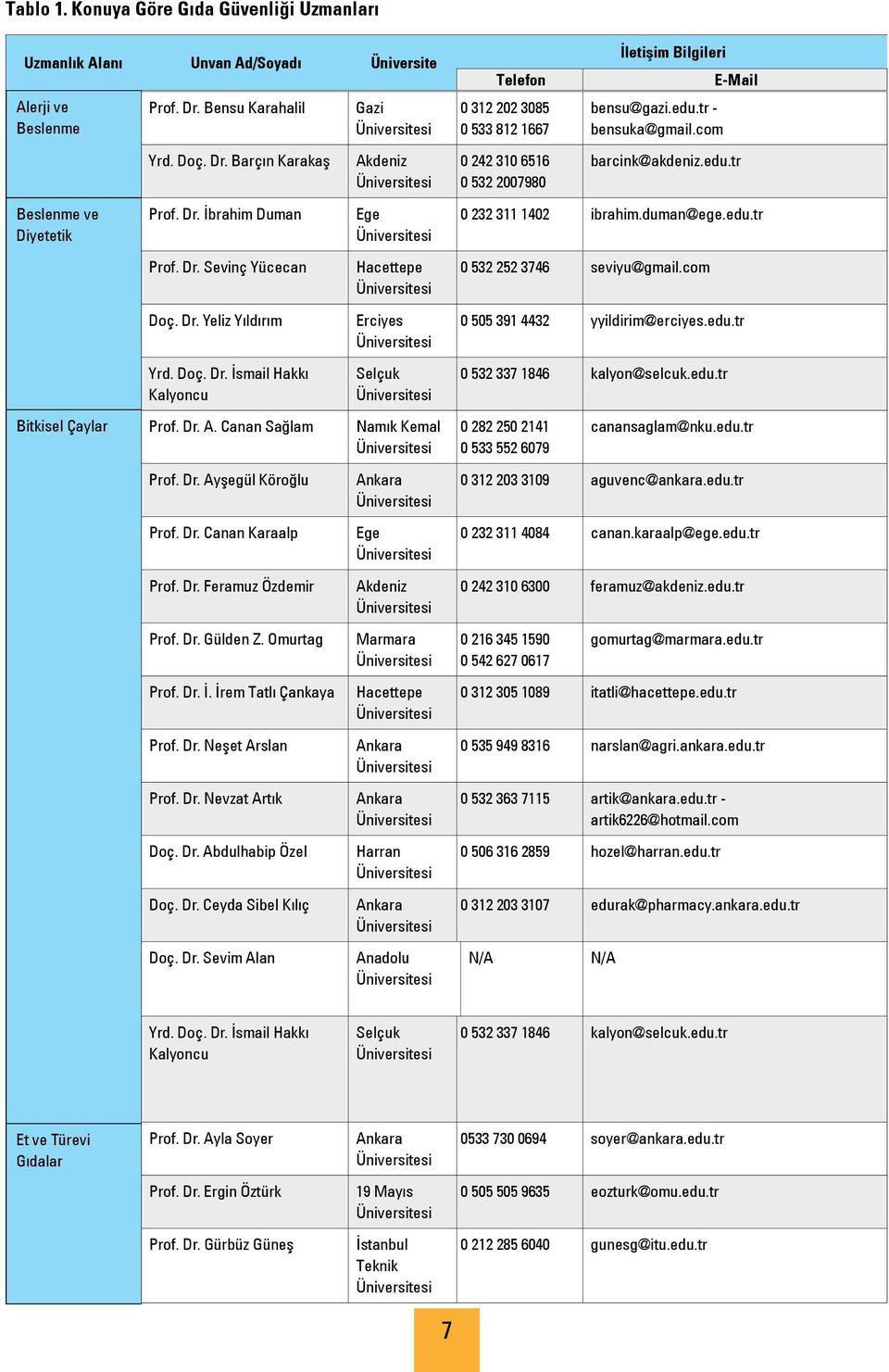 Dr. Sevinç Yücecan Hacettepe 0 532 252 3746 seviyu@gmail.com Doç. Dr. Yeliz Yıldırım Erciyes 0 505 391 4432 yyildirim@erciyes.edu.tr Yrd. Doç. Dr. İsmail Hakkı Kalyoncu Selçuk 0 532 337 1846 kalyon@selcuk.