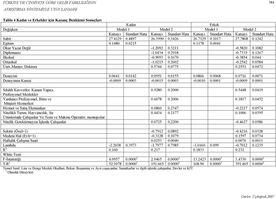 0041 Okur Yazar Değil -1.2092 0.3211-0.5820 0.1082 Diplomasız -1.0434 0.2918-0.7335 0.1267 İlkokul -0.9093 0.1670-0.3854 0.044 Ortaokul -1.0215 0.2602-0.2542 0.0584 Üniv,Master, Doktora 0.5744 0.