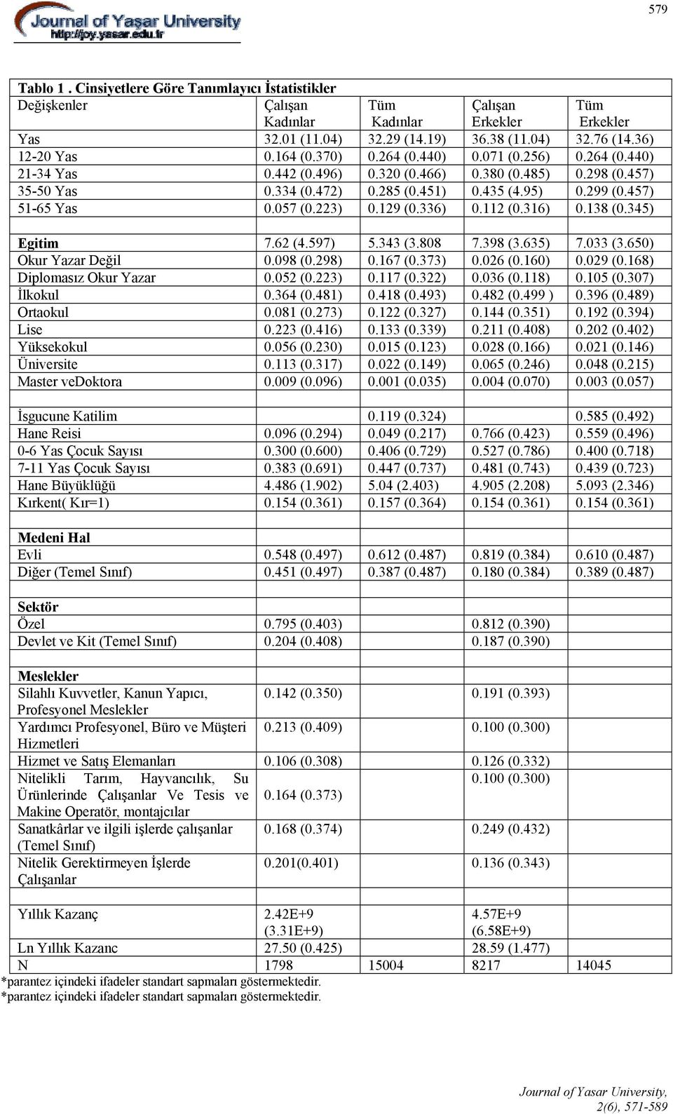 457) 51-65 Yas 0.057 (0.223) 0.129 (0.336) 0.112 (0.316) 0.138 (0.345) Egitim 7.62 (4.597) 5.343 (3.808 7.398 (3.635) 7.033 (3.650) Okur Yazar Değil 0.098 (0.298) 0.167 (0.373) 0.026 (0.160) 0.029 (0.