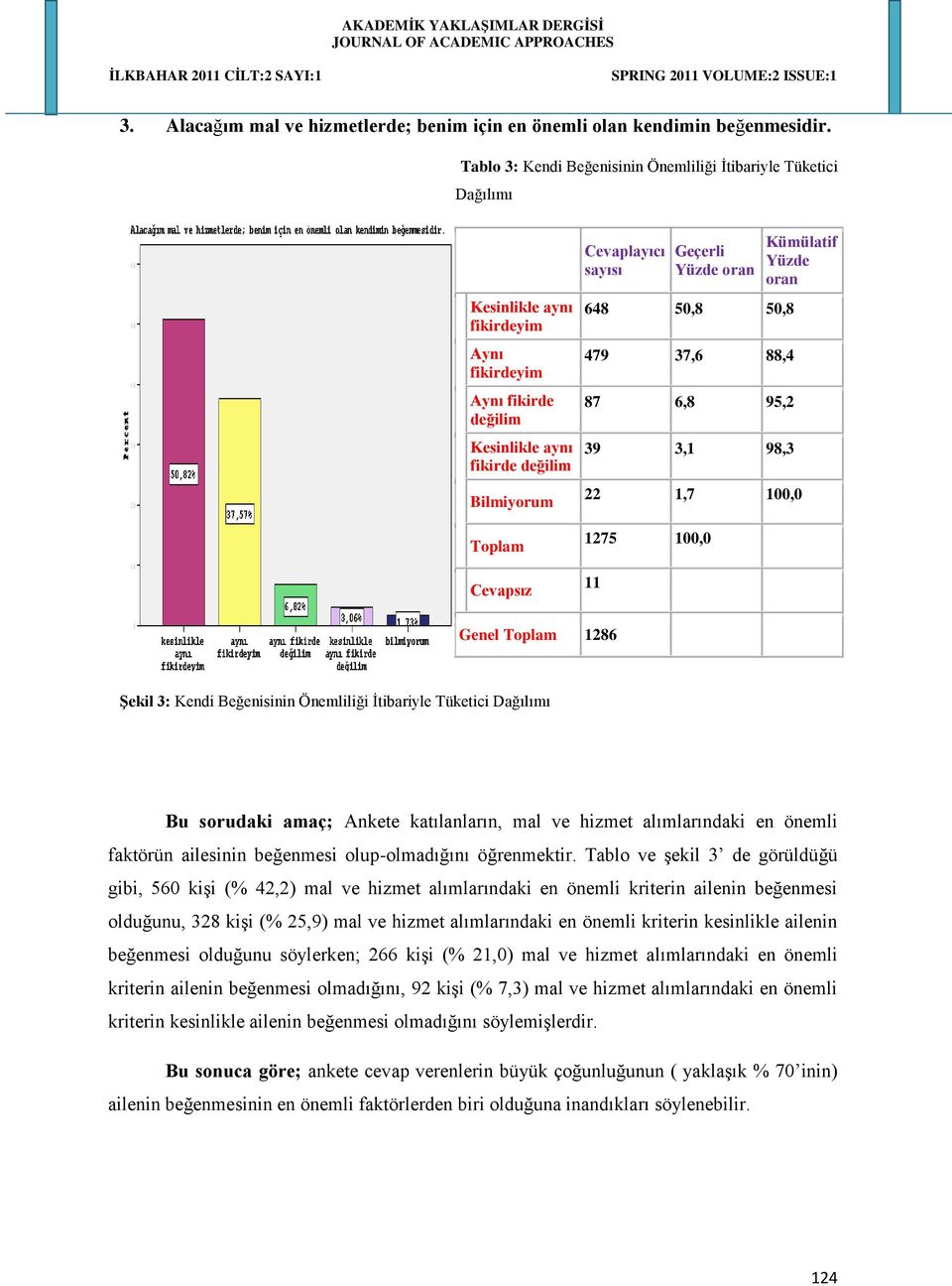 Cevaplayıcı sayısı Geçerli Yüzde oran 648 50,8 50,8 479 37,6 88,4 87 6,8 95,2 39 3,1 98,3 Kümülatif Yüzde oran 22 1,7 100,0 1275 100,0 11 Genel Toplam 1286 Şekil 3: Kendi Beğenisinin Önemliliği