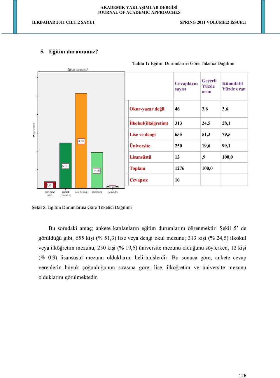 Üniversite 250 19,6 99,1 Lisansüstü 12,9 100,0 Toplam 1276 100,0 Cevapsız 10 Şekil 5: Eğitim Durumlarına Göre Tüketici Dağılımı Bu sorudaki amaç; ankete katılanların eğitim durumlarını öğrenmektir.